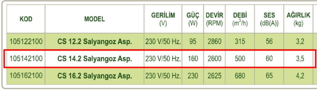 DÜNDAR CS 14.2 3000 D/D 230 volt Monofaze Salyangoz Aspiratör Radyal Fan Teknik Değerler Tablosu